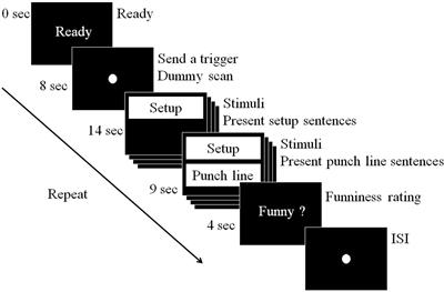 To Resolve or Not To Resolve, that Is the Question: The Dual-Path Model of Incongruity Resolution and Absurd Verbal Humor by fMRI